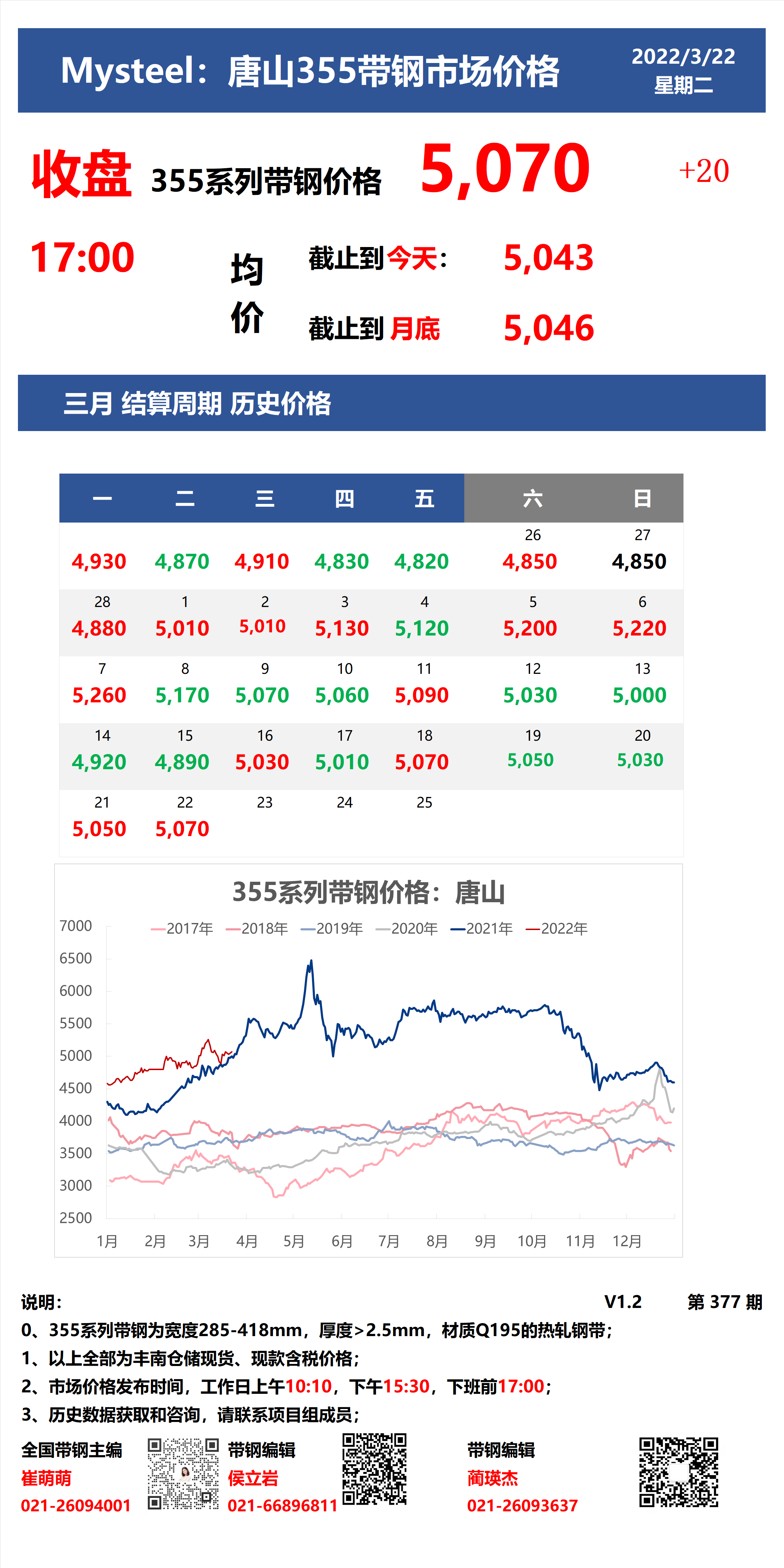 <a href='https://www.mysteel.com/' target='_blank' style='color:#3861ab'>Mysteel</a>：22日唐山355系列带钢市场价格（收盘17:00）