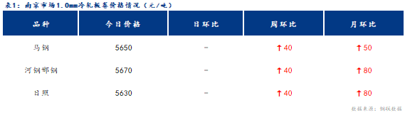 <a href='https://www.mysteel.com/' target='_blank' style='color:#3861ab'>Mysteel</a>日报：南京冷轧及镀锌板卷价格稳中现涨