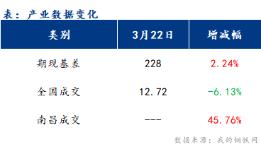 <a href='https://www.mysteel.com/' target='_blank' style='color:#3861ab'>Mysteel</a>早报：江西<a href='https://jiancai.mysteel.com/' target='_blank' style='color:#3861ab'>建筑钢材</a>早盘价格或将偏弱运行