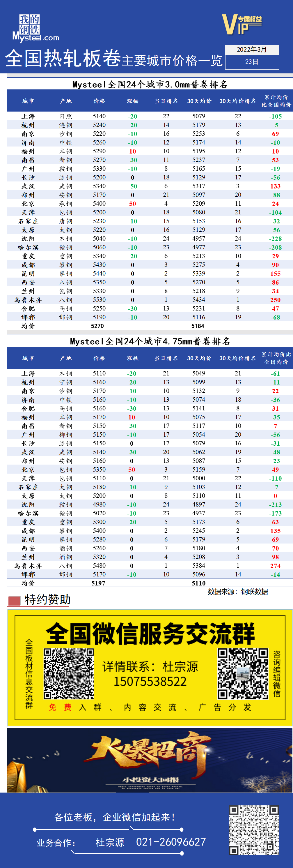 <a href='https://www.mysteel.com/' target='_blank' style='color:#3861ab'>Mysteel</a>快讯：全国<a href='https://rezha.mysteel.com/' target='_blank' style='color:#3861ab'>热轧</a>板卷主要城市价格一览（3月23日）