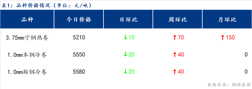 <a href='https://m.mysteel.com/' target='_blank' style='color:#3861ab'>Mysteel</a>日报：宁波冷轧板卷市场出货为主