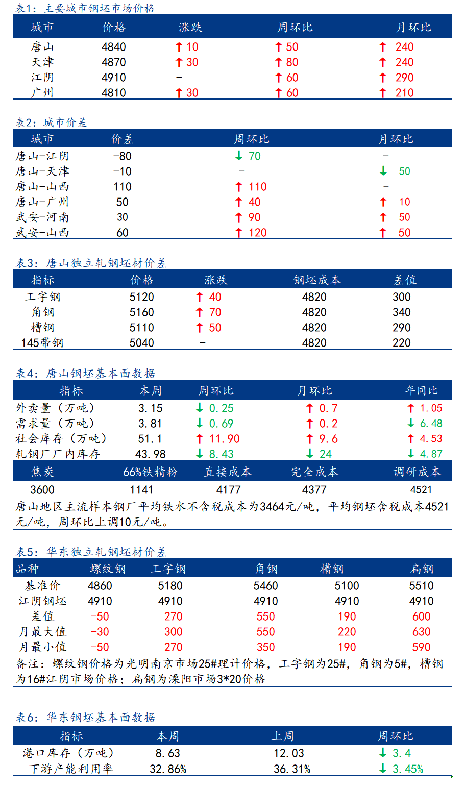 <a href='https://m.mysteel.com/' target='_blank' style='color:#3861ab'>Mysteel</a>日报：全国钢坯市场价格稳中上调