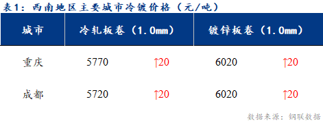 <a href='https://www.mysteel.com/' target='_blank' style='color:#3861ab'>Mysteel</a>日报：西南冷轧及镀锌市场价格小幅上涨