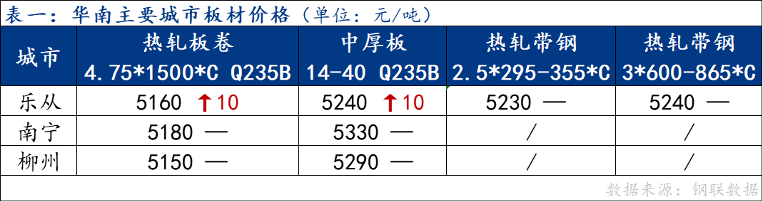 <a href='https://m.mysteel.com/' target='_blank' style='color:#3861ab'>Mysteel</a>日报：华南板材价格主稳个涨 成交表现一般