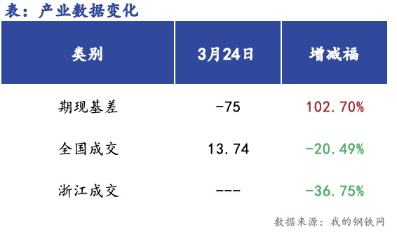 <a href='https://www.mysteel.com/' target='_blank' style='color:#3861ab'>Mysteel</a>早报：浙江建筑钢材早盘价格预计偏弱震荡