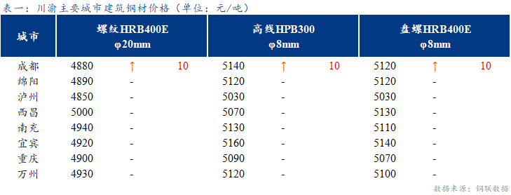 <a href='https://www.mysteel.com/' target='_blank' style='color:#3861ab'>Mysteel</a>日报：川渝建筑钢材价格部分上涨 成交有所好转