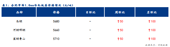 <a href='https://www.mysteel.com/' target='_blank' style='color:#3861ab'>Mysteel</a>日报：合肥冷轧及镀锌板卷价格稳中有涨