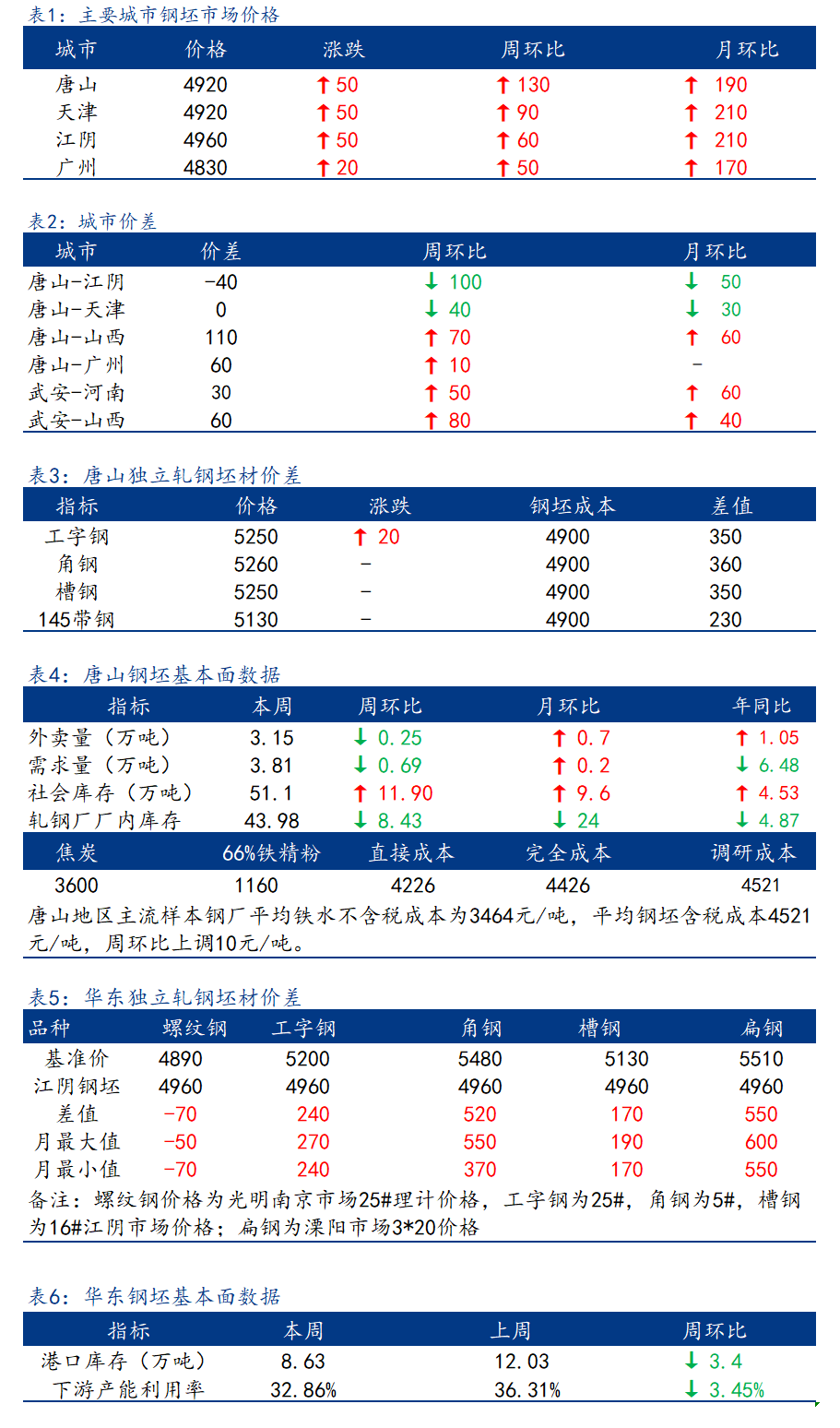 <a href='https://m.mysteel.com/' target='_blank' style='color:#3861ab'>Mysteel</a>日报：全国钢坯市场价格继续窄幅拉涨