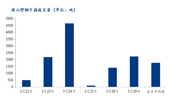 <a href='https://www.mysteel.com/' target='_blank' style='color:#3861ab'>Mysteel</a>数据：唐山调坯型钢成交量上升（3月29日10：30）