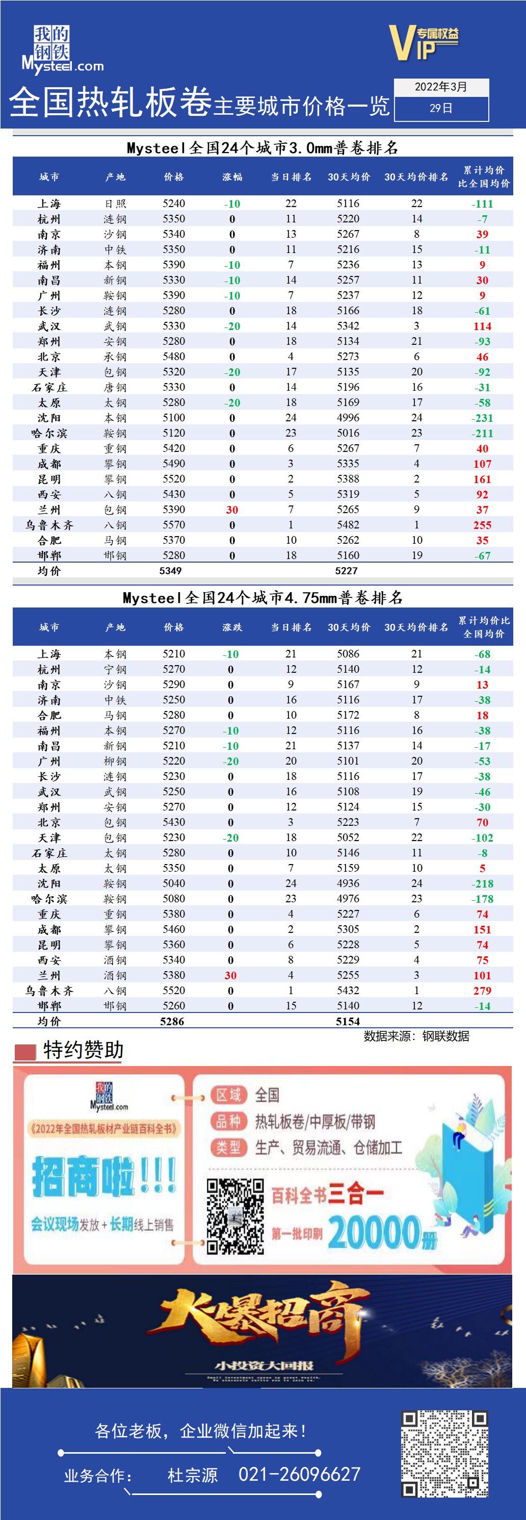 <a href='https://www.mysteel.com/' target='_blank' style='color:#3861ab'>Mysteel</a>日报：全国<a href='https://rezha.mysteel.com/' target='_blank' style='color:#3861ab'>热轧</a>板卷主要城市价格一览（3月29日）