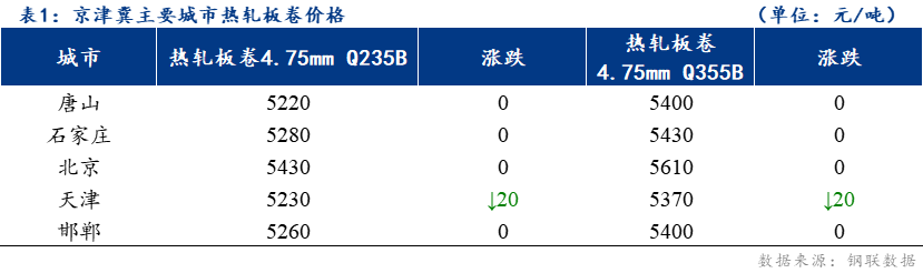 <a href='https://www.mysteel.com/' target='_blank' style='color:#3861ab'>Mysteel</a>日报：京津冀热轧板卷价格稳中下行 成交偏弱