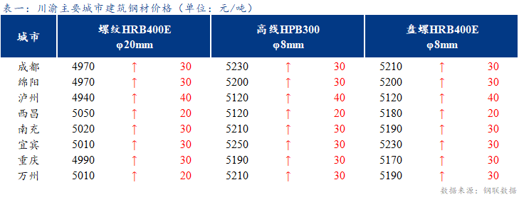  <a href='https://m.mysteel.com/' target='_blank' style='color:#3861ab'>Mysteel</a>日报：川渝建筑钢材价格延续涨势 高位成交一般