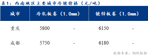 <a href='https://m.mysteel.com/' target='_blank' style='color:#3861ab'>Mysteel</a>日报：西南冷轧及镀锌市场成交表现较差