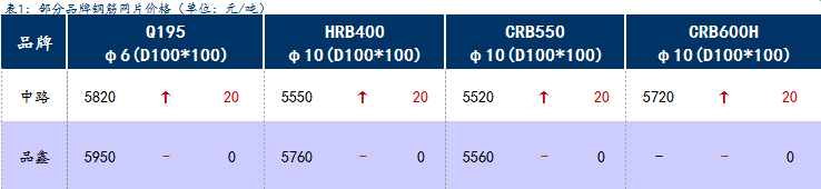 <a href='https://www.mysteel.com/' target='_blank' style='color:#3861ab'>Mysteel</a>日报：上海钢筋网片价格小幅上涨，成交清淡