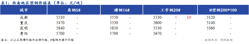 <a href='https://m.mysteel.com/' target='_blank' style='color:#3861ab'>Mysteel</a>日报：成本支撑性较强 西南地区型钢价格稳中偏强