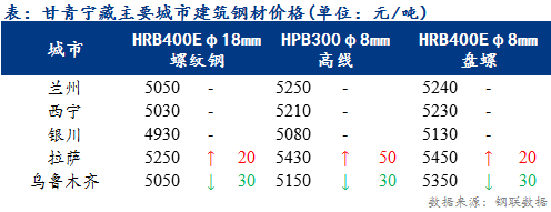 <a href='https://www.mysteel.com/' target='_blank' style='color:#3861ab'>Mysteel</a>日报：甘青宁藏建筑钢材价格部分微调 成交氛围一般