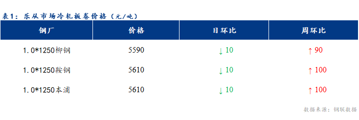 <a href='https://www.mysteel.com/' target='_blank' style='color:#3861ab'>Mysteel</a>日报：乐从冷轧和镀锌板卷价格偏弱运行