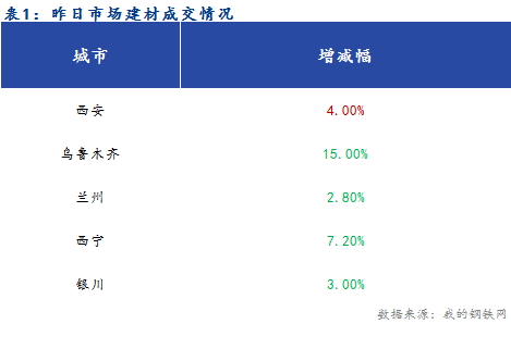 <a href='https://www.mysteel.com/' target='_blank' style='color:#3861ab'>Mysteel</a>早报：西北建筑钢材早盘价格预计平稳运行