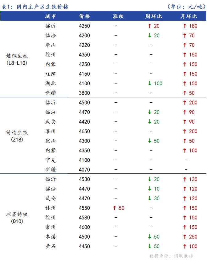 <a href='https://m.mysteel.com/' target='_blank' style='color:#3861ab'>Mysteel</a>日报：全国生铁价格主稳个涨