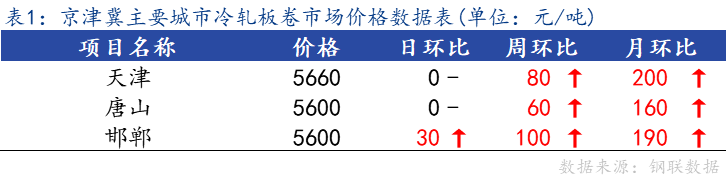 <a href='https://www.mysteel.com/' target='_blank' style='color:#3861ab'>Mysteel</a>日报：京津冀<a href='https://lengzha.mysteel.com/' target='_blank' style='color:#3861ab'>冷轧</a>板卷市场价格小幅上调