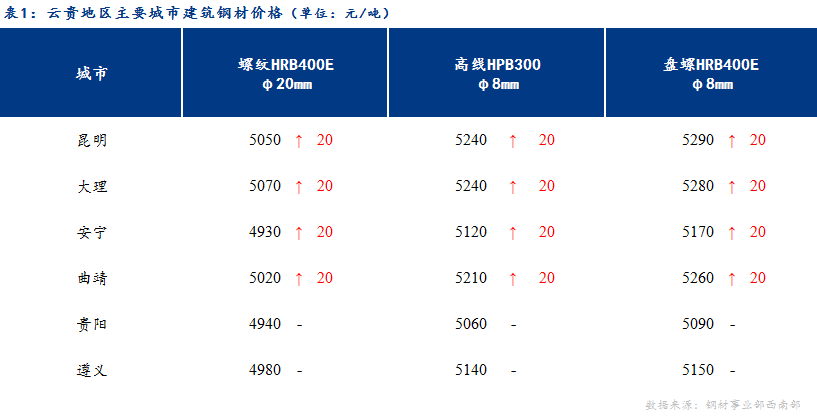 <a href='https://www.mysteel.com/' target='_blank' style='color:#3861ab'>Mysteel</a>日报：商家心态谨慎 云贵建材价格趋稳运行