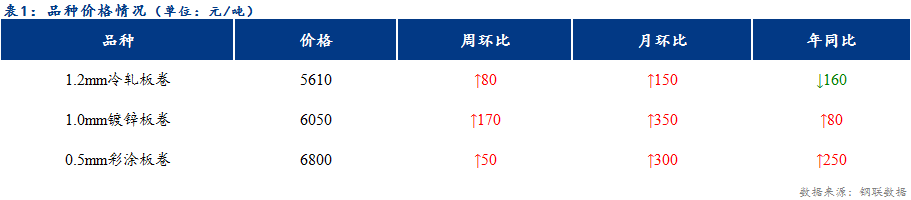 <a href='https://www.mysteel.com/' target='_blank' style='color:#3861ab'>Mysteel</a>日报：天津冷轧及镀锌板卷价格稳中上行