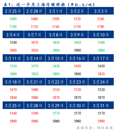 Mysteel早报：上海冷轧及镀锌板卷价格仍将持稳运行