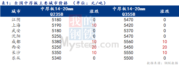 Mysteel日报：全国<a href='http://zhongban.mysteel.com/' target='_blank' style='color:#3861ab'>中厚板价格</a>小幅趋强 成交尚可