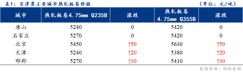 <a href='https://www.mysteel.com/' target='_blank' style='color:#3861ab'>Mysteel</a>日报：京津冀热轧板卷价格稳中上行 成交偏好