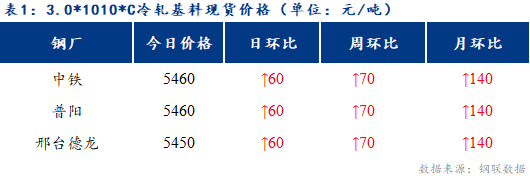 <a href='https://www.mysteel.com/' target='_blank' style='color:#3861ab'>Mysteel</a>日报：博兴冷硬及镀锌板卷价格偏强运行