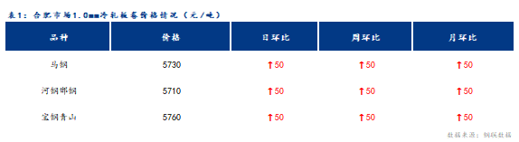 <a href='https://www.mysteel.com/' target='_blank' style='color:#3861ab'>Mysteel</a>日报：合肥冷轧及镀锌板卷价格趋强运行 成交一般