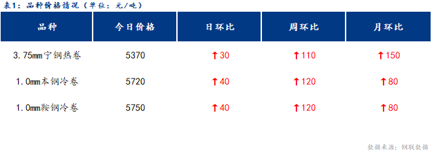 <a href='https://m.mysteel.com/' target='_blank' style='color:#3861ab'>Mysteel</a>日报：宁波冷轧板卷价格小幅上涨