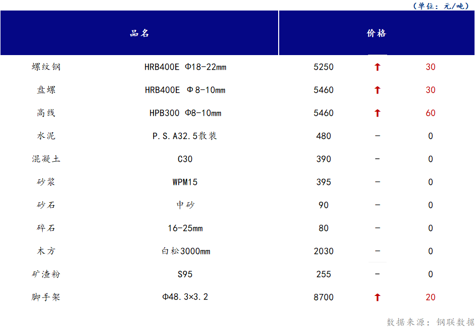 <a href='https://m.mysteel.com/' target='_blank' style='color:#3861ab'>Mysteel</a>日报：山西<a href='https://m.100njz.com/' target='_blank' style='color:#3861ab'>建筑材料</a>市场价格持稳为主，疫情突发致供需双弱