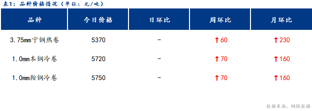 <a href='https://www.mysteel.com/' target='_blank' style='color:#3861ab'>Mysteel</a>日报：宁波冷轧板卷价格以稳为主