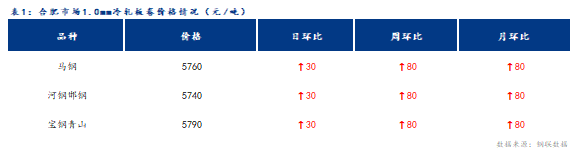 <a href='https://www.mysteel.com/' target='_blank' style='color:#3861ab'>Mysteel</a>日报：合肥冷轧及镀锌板卷价格以稳为主