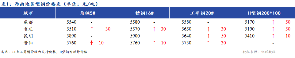 <a  data-cke-saved-href='https://www.mysteel.com/' href='https://www.mysteel.com/' target='_blank' style='color:#3861ab'><a  data-cke-saved-href='https://www.mysteel.com/' href='https://www.mysteel.com/' target='_blank' style='color:#3861ab'><a  data-cke-saved-href='https://www.mysteel.com/' href='https://www.mysteel.com/' target='_blank' style='color:#3861ab'><a href='https://www.mysteel.com/' target='_blank' style='color:#3861ab'>Mysteel</a></a></a></a>日报：<a  data-cke-saved-href='https://xinan.mysteel.com/' href='https://xinan.mysteel.com/' target='_blank' style='color:#3861ab'><a  data-cke-saved-href='https://xinan.mysteel.com/' href='https://xinan.mysteel.com/' target='_blank' style='color:#3861ab'><a  data-cke-saved-href='https://xinan.mysteel.com/' href='https://xinan.mysteel.com/' target='_blank' style='color:#3861ab'>西南</a></a></a>地区型钢价格上涨 市场成交一般