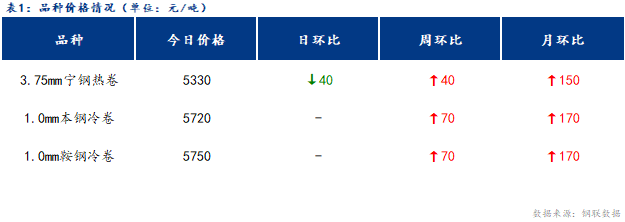 <a href='https://m.mysteel.com/' target='_blank' style='color:#3861ab'>Mysteel</a>日报：宁波冷轧板卷价格平稳运行