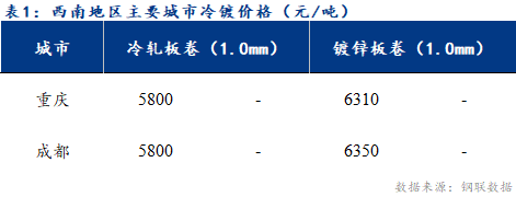 <a href='https://m.mysteel.com/' target='_blank' style='color:#3861ab'>Mysteel</a>日报：西南冷轧及镀锌市场价格持稳