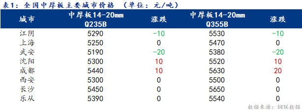 Mysteel日报：全国中厚板价格趋弱盘整 需求小幅小降