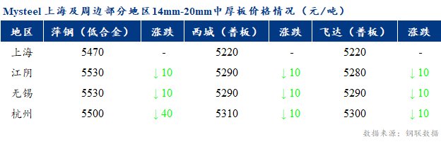 <a href='https://www.mysteel.com/' target='_blank' style='color:#3861ab'>Mysteel</a>早报：上海市场<a href='http://zhongban.mysteel.com/' target='_blank' style='color:#3861ab'>中厚板价格</a>预计盘整运行