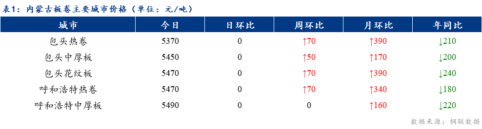 <a href='https://www.mysteel.com/' target='_blank' style='color:#3861ab'>Mysteel</a>日报：内蒙古板卷价格持稳 成交尚可