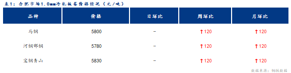 <a href='https://www.mysteel.com/' target='_blank' style='color:#3861ab'>Mysteel</a>日报：合肥冷轧及镀锌板卷价格稳中有涨