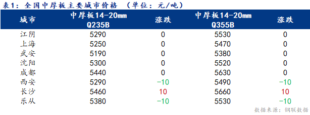 <a href='https://www.mysteel.com/' target='_blank' style='color:#3861ab'>Mysteel</a>日报：全国<a href='http://zhongban.mysteel.com/' target='_blank' style='color:#3861ab'>中厚板价格</a>窄幅盘整 成交一般