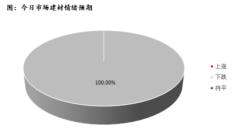 <a href='https://www.mysteel.com/' target='_blank' style='color:#3861ab'>Mysteel</a>早报：深圳建筑钢早盘价格预计全面下跌