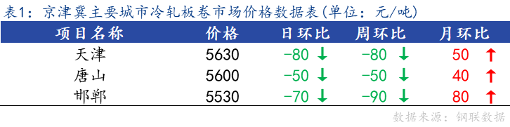 <a href='https://m.mysteel.com/' target='_blank' style='color:#3861ab'>Mysteel</a>日报：京津冀冷轧板卷市场价格小幅上调