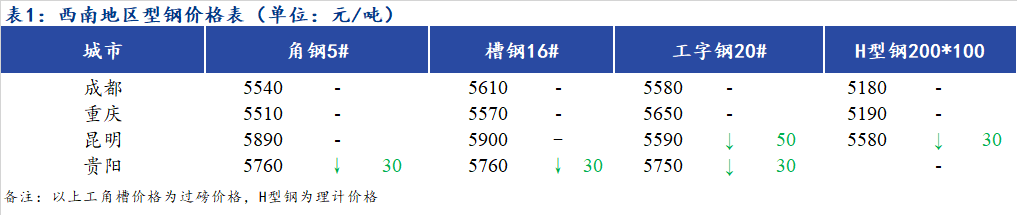 <a href='https://m.mysteel.com/' target='_blank' style='color:#3861ab'>Mysteel</a>日报：西南地区型钢价格偏弱运行 市场成交一般