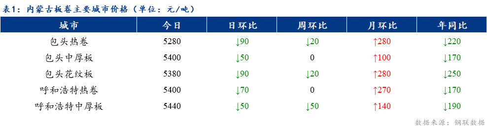 <a href='https://www.mysteel.com/' target='_blank' style='color:#3861ab'>Mysteel</a>日报：内蒙古板卷价格下跌 成交偏弱