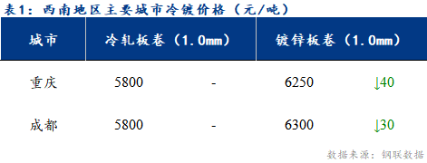 <a href='https://www.mysteel.com/' target='_blank' style='color:#3861ab'>Mysteel</a>日报：西南冷轧及镀锌市场情绪低迷