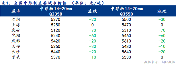 <a href='https://m.mysteel.com/' target='_blank' style='color:#3861ab'>Mysteel</a>日报：全国中厚板价格窄幅下行 成交清淡