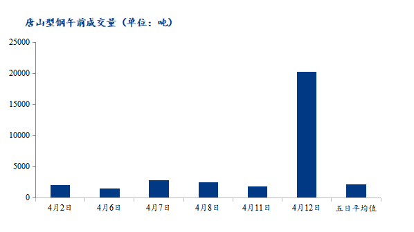 <a href='https://m.mysteel.com/' target='_blank' style='color:#3861ab'>Mysteel</a>数据：唐山调坯型钢成交量较增986%（4月12日10：30）